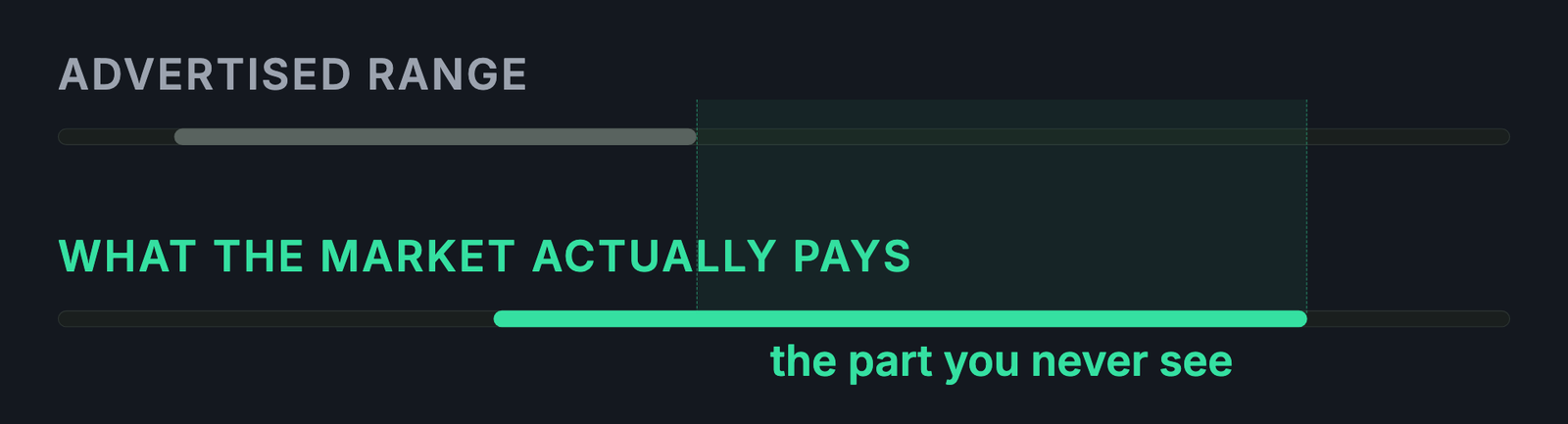 Two horizontal range bars. A short grey bar labelled Advertised Range sits above a longer green bar labelled What the market actually pays. The distance between where the two bars end is shaded and labelled the part you never see