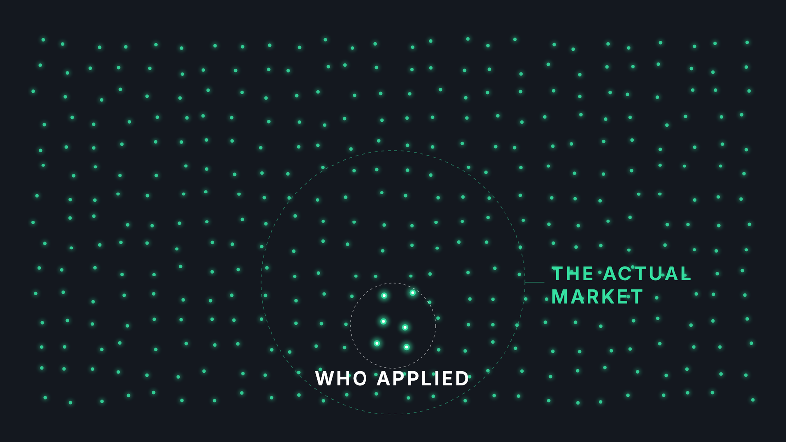 Six brightly lit dots inside a small ring labelled Who Applied, surrounded by several hundred fainter dots forming the wider market, enclosed by a far larger ring labelled The Actual Market