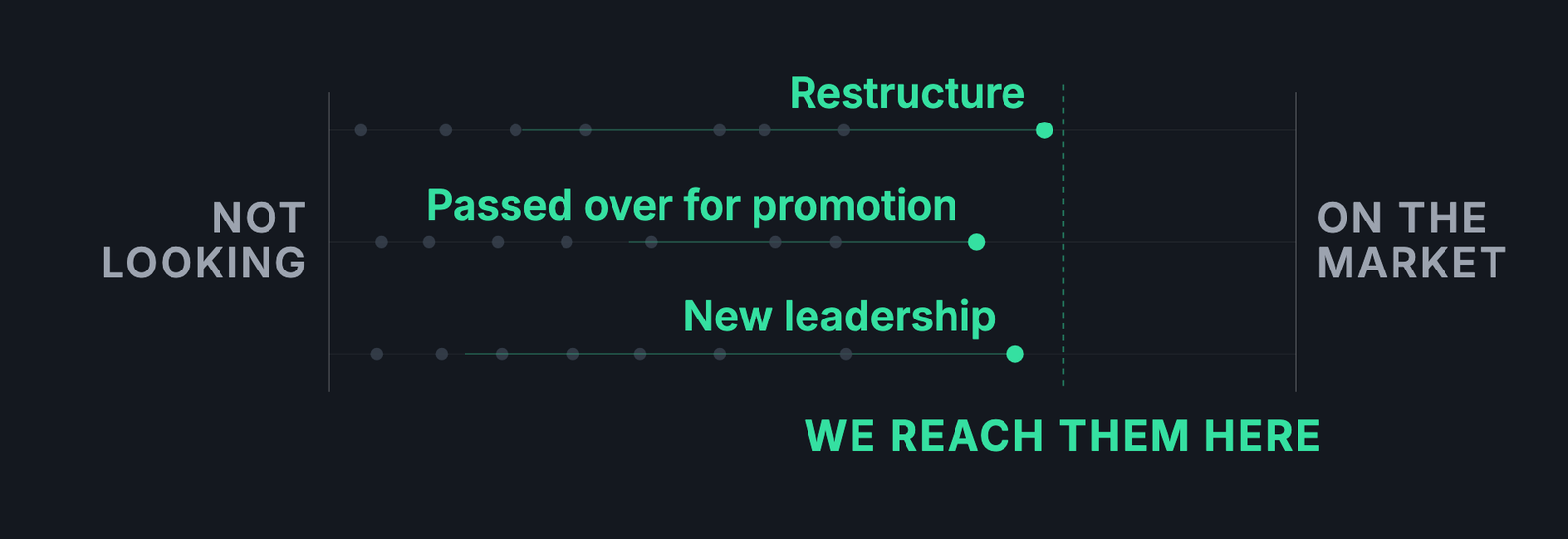 Three rows of people-dots on a track running from Not Looking to On The Market. One dot in each row has drifted to the right, tagged Restructure, Passed over for promotion and New leadership, each stopping at a dashed line marked We Reach Them Here, well short of On The Market